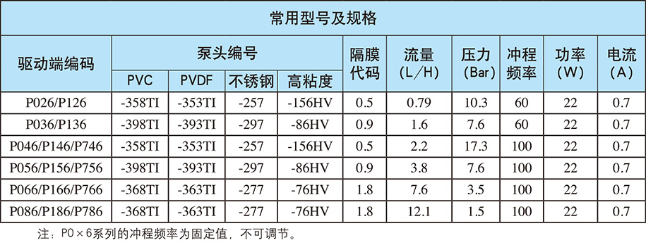 P系列：自動(dòng)/手動(dòng)控制（電源電壓：?jiǎn)蜗?20V；重量：3.5kg)
