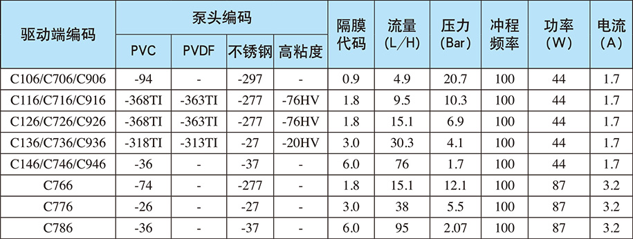 C系列：自動(dòng)/手動(dòng)控制（電源電壓：?jiǎn)蜗?20V;重量：12.7Kg)