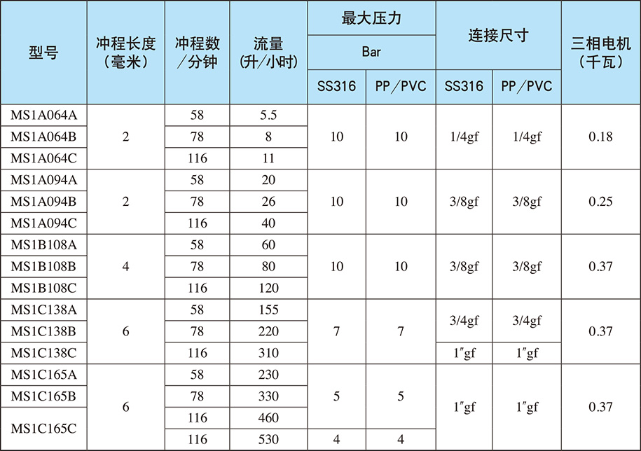 電機(jī)驅(qū)動(dòng)計(jì)量泵SPRING系列