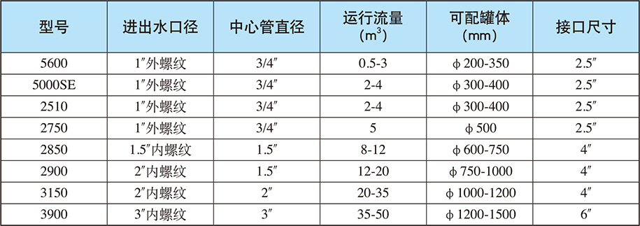 單閥時間型